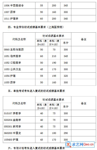 2021年复旦大学研招考生进入复试的初试成绩基本要求(图4)