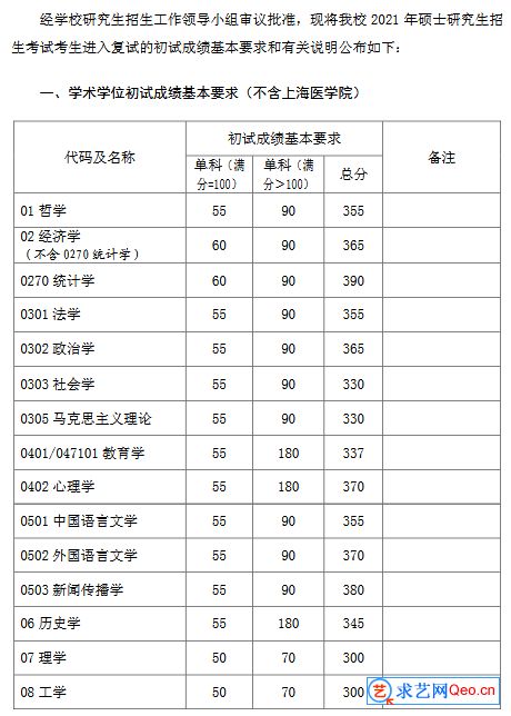 2021年复旦大学研招考生进入复试的初试成绩基本要求(图1)