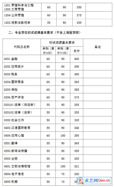 2021年复旦大学研招考生进入复试的初试成绩基本要求(图2)