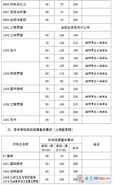 2021年复旦大学研招考生进入复试的初试成绩基本要求(图3)