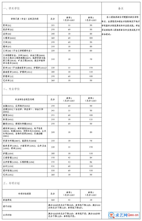 中南大学2021年研招考生进入复试的初试成绩基本要求(图1)