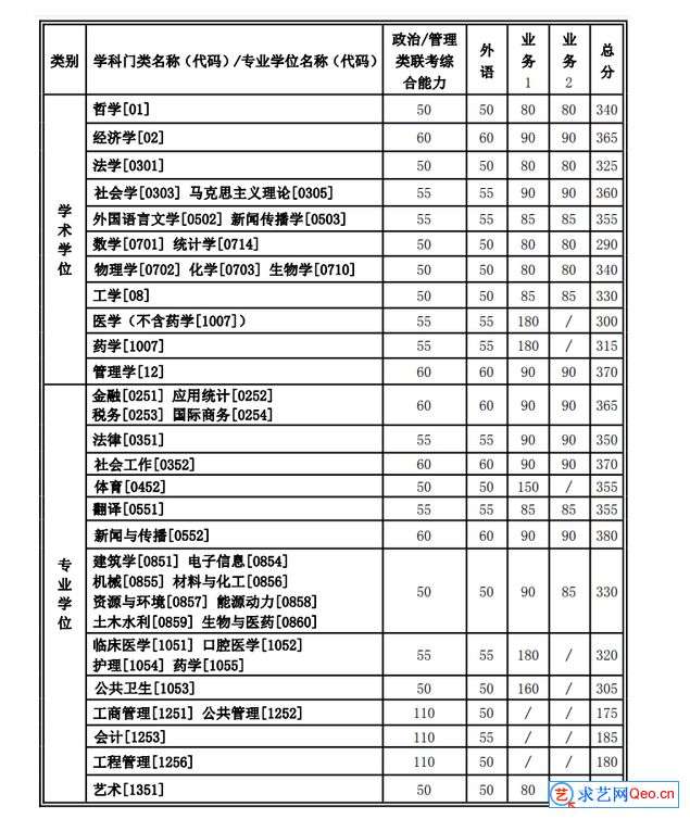 西安交通大学2021年硕士研究生招生复试基本分数线(图1)