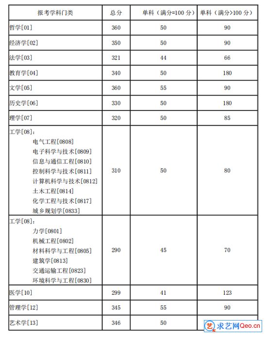 湖南大学2021年研招考生进入复试的初试成绩基本要求(图1)