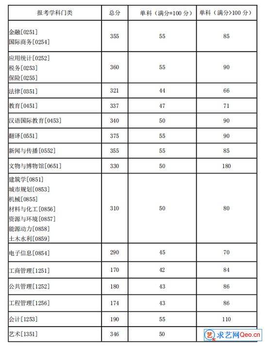 湖南大学2021年研招考生进入复试的初试成绩基本要求(图2)