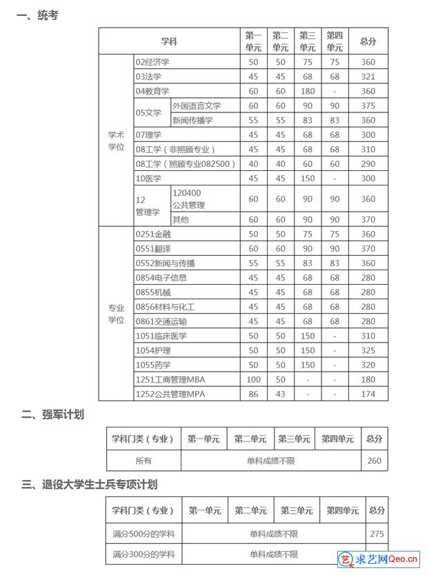 电子科技大学2021年研招考生进入复试的初试成绩基本要求(图1)