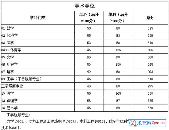 四川大学2021年研招考生进入复试的初试成绩基本要求(图1)