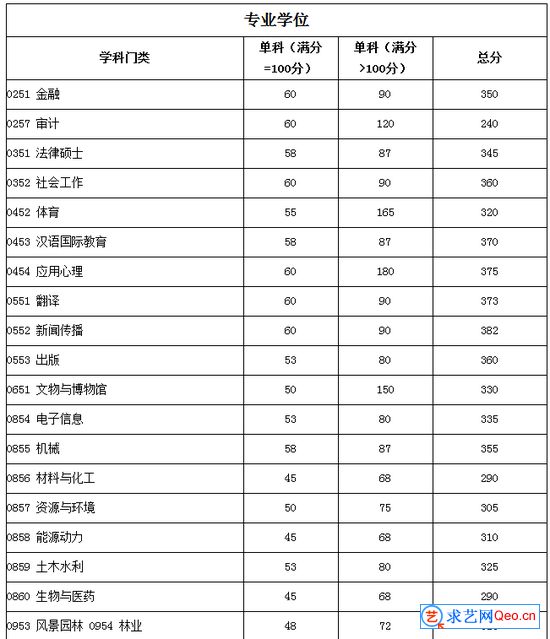 四川大学2021年研招考生进入复试的初试成绩基本要求(图2)