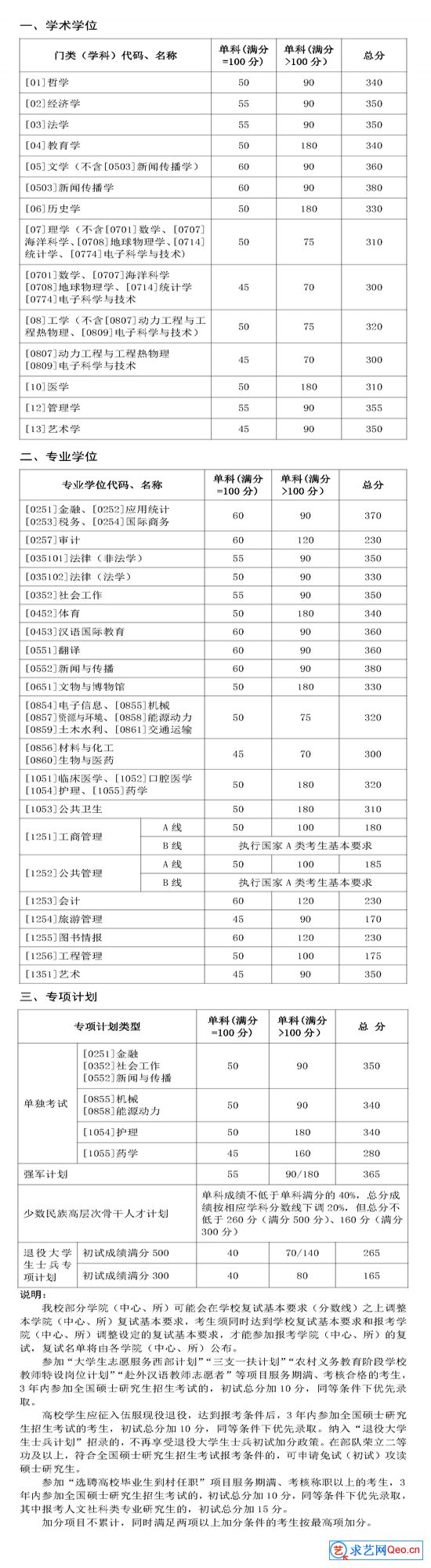 山东大学2021年研招考生进入复试的初试成绩基本要求(图1)