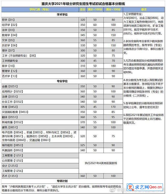 重庆大学2021年硕士研究生招生考试初试合格基本分数线(图1)