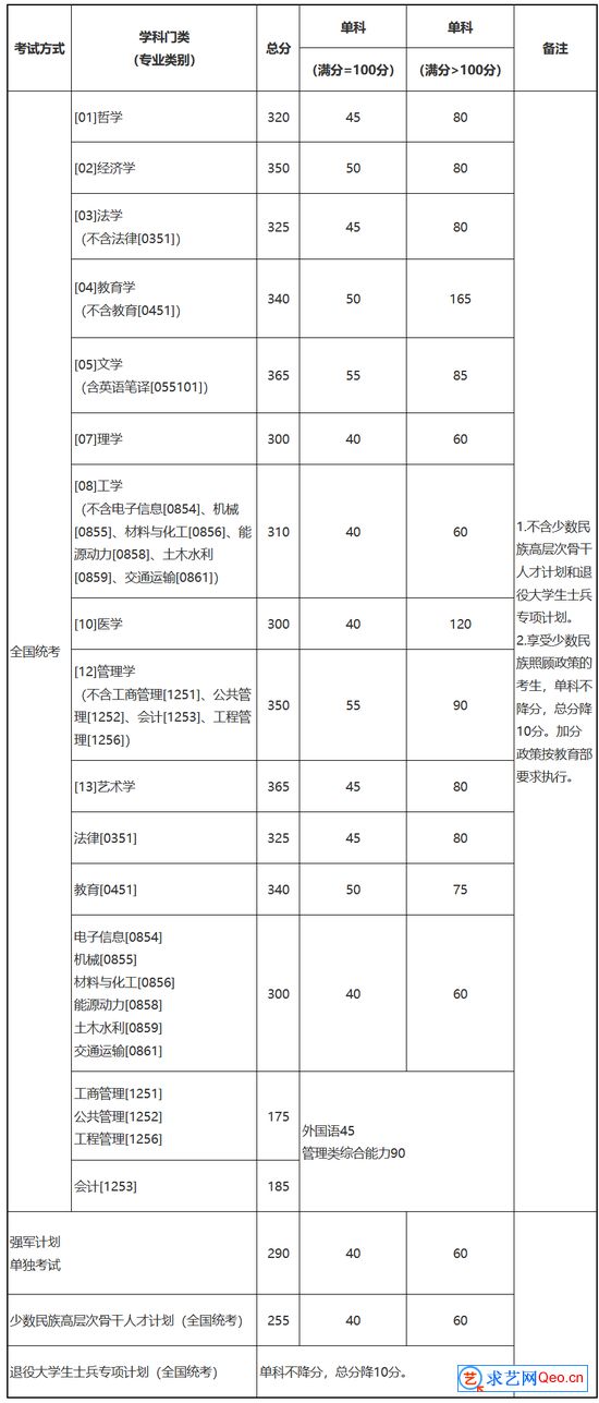 北京航空航天大学2021年硕士研究生复试资格基本线(图1)
