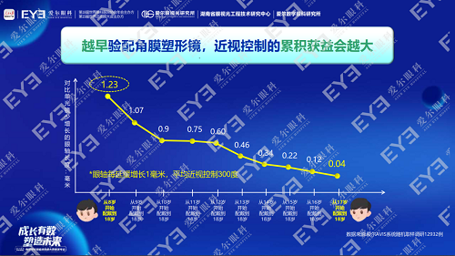 成长有数 塑造未来 爱尔眼科角膜塑形镜临床应用大数据发布会在贵阳举行(图4)