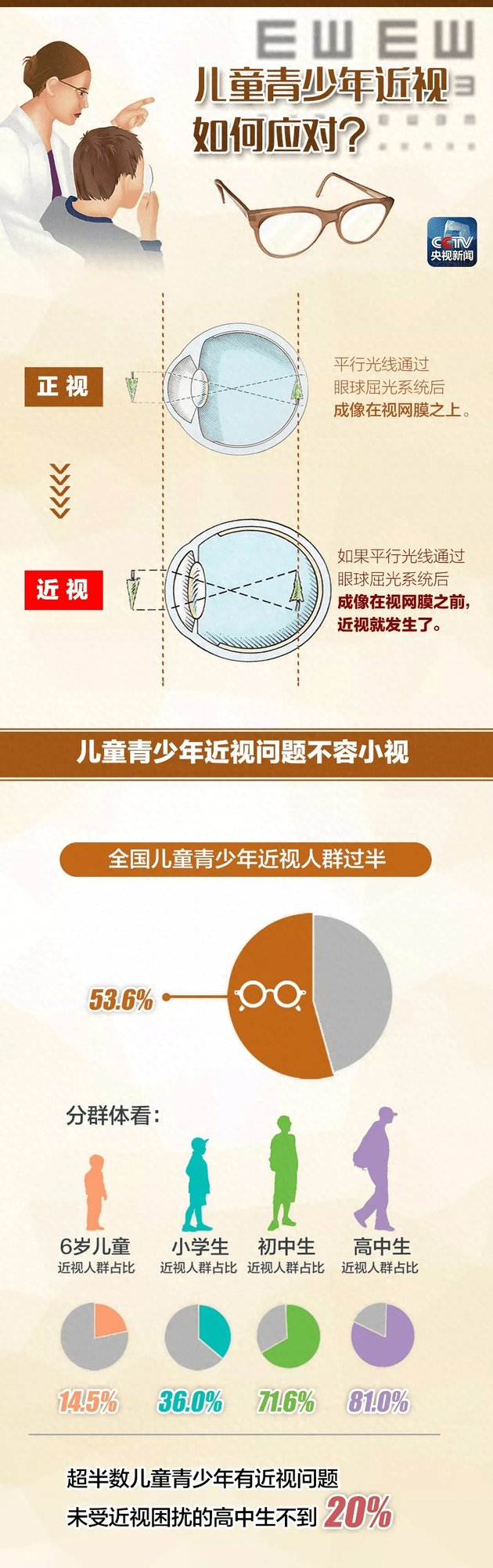 兰州爱尔眼科医院范真院长：近视目前无法治愈！这样预防、控制有效 (图2)